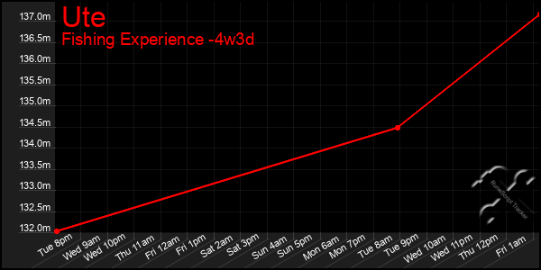 Last 31 Days Graph of Ute