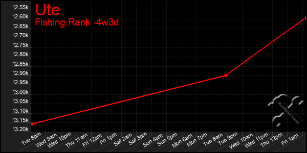 Last 31 Days Graph of Ute