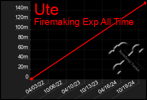 Total Graph of Ute