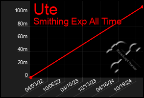 Total Graph of Ute