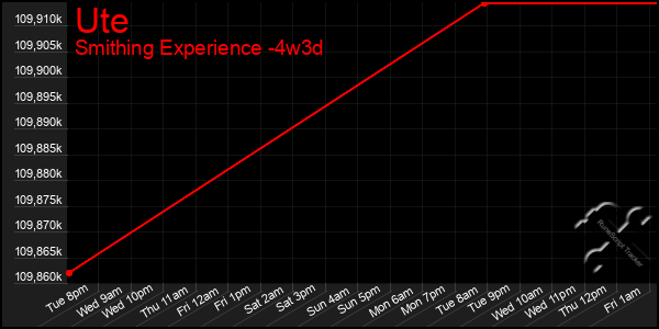 Last 31 Days Graph of Ute