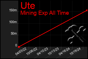 Total Graph of Ute