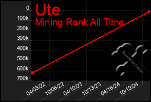 Total Graph of Ute