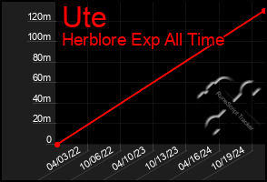 Total Graph of Ute