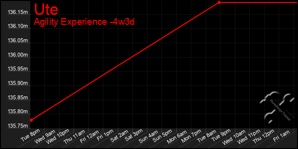 Last 31 Days Graph of Ute