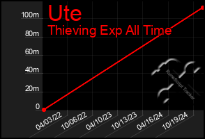 Total Graph of Ute