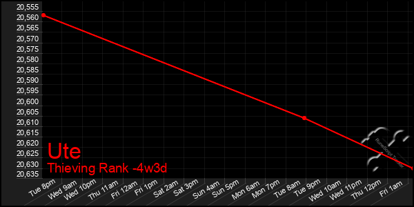 Last 31 Days Graph of Ute