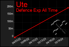 Total Graph of Ute