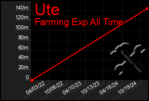 Total Graph of Ute