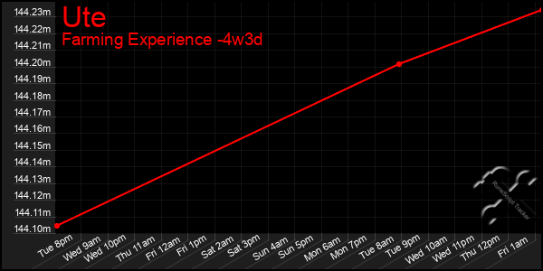 Last 31 Days Graph of Ute