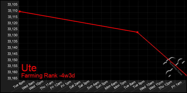 Last 31 Days Graph of Ute