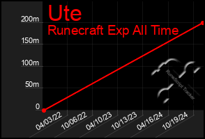 Total Graph of Ute