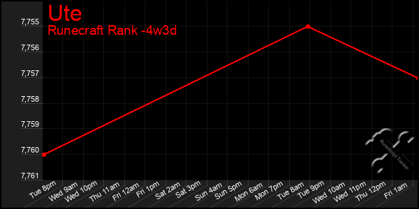 Last 31 Days Graph of Ute