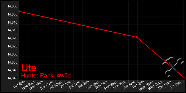 Last 31 Days Graph of Ute