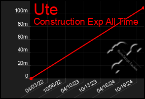 Total Graph of Ute