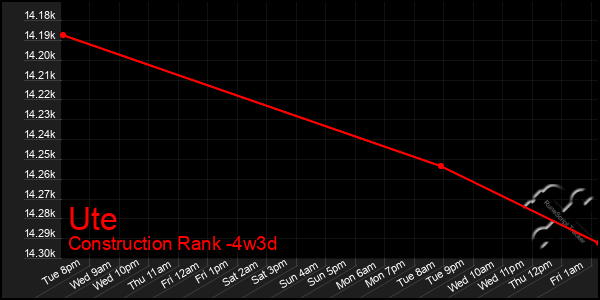 Last 31 Days Graph of Ute