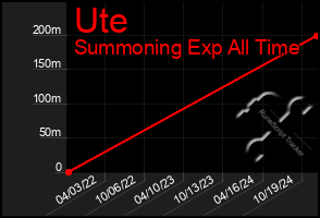 Total Graph of Ute