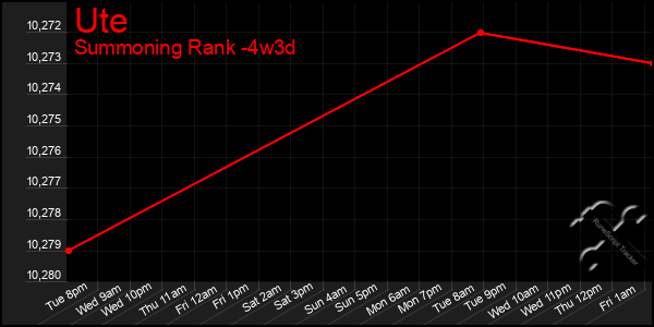 Last 31 Days Graph of Ute