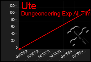 Total Graph of Ute