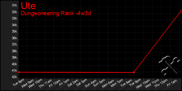 Last 31 Days Graph of Ute