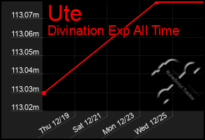 Total Graph of Ute