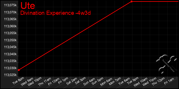 Last 31 Days Graph of Ute