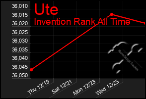 Total Graph of Ute