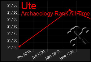 Total Graph of Ute