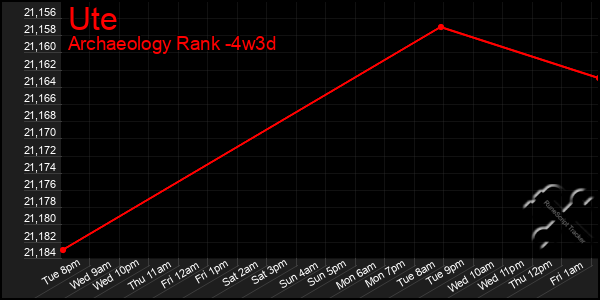 Last 31 Days Graph of Ute