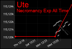 Total Graph of Ute