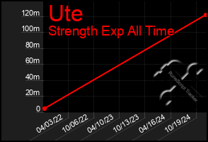 Total Graph of Ute