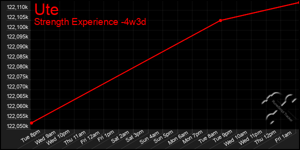 Last 31 Days Graph of Ute