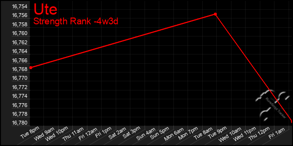 Last 31 Days Graph of Ute