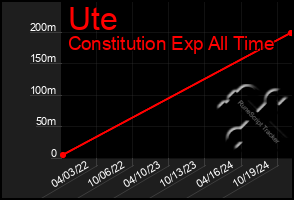 Total Graph of Ute