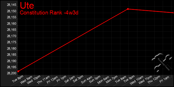 Last 31 Days Graph of Ute