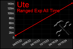 Total Graph of Ute