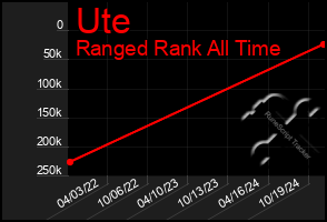 Total Graph of Ute