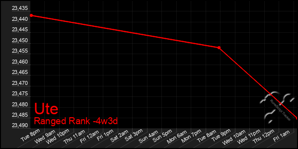 Last 31 Days Graph of Ute