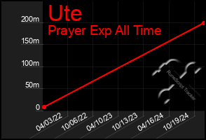 Total Graph of Ute