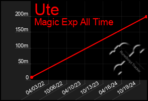 Total Graph of Ute