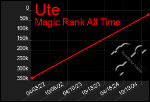 Total Graph of Ute