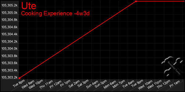 Last 31 Days Graph of Ute