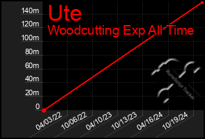 Total Graph of Ute