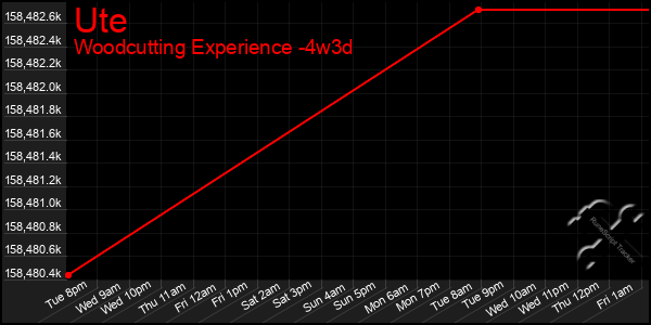 Last 31 Days Graph of Ute