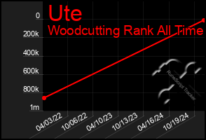 Total Graph of Ute