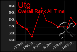 Total Graph of Utg