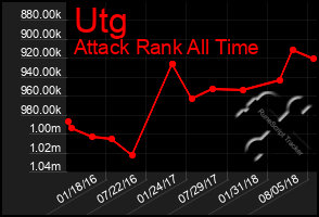 Total Graph of Utg