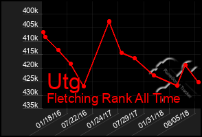 Total Graph of Utg