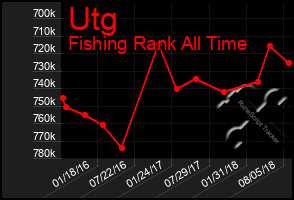 Total Graph of Utg