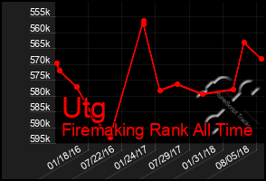 Total Graph of Utg